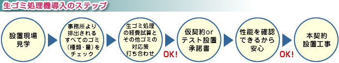 ���S�~�����@�����̃X�e�b�v